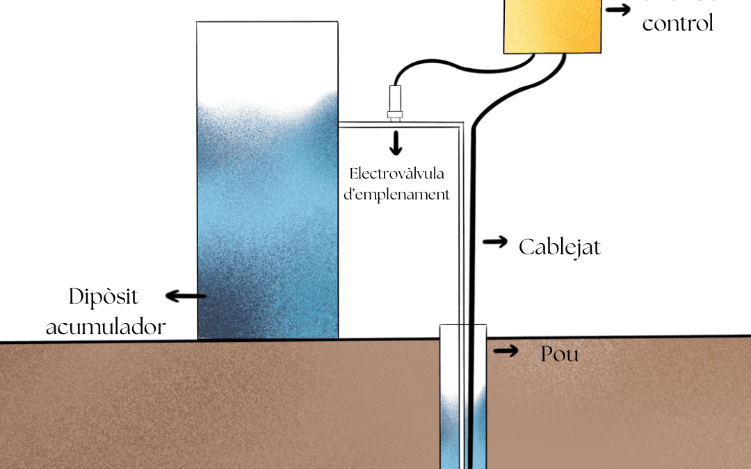 Bombeig d’aigua de pou