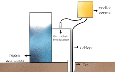 Bombeo de agua de pozo