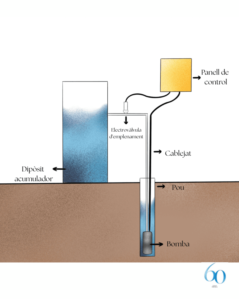 Bombeig d’aigua de pou