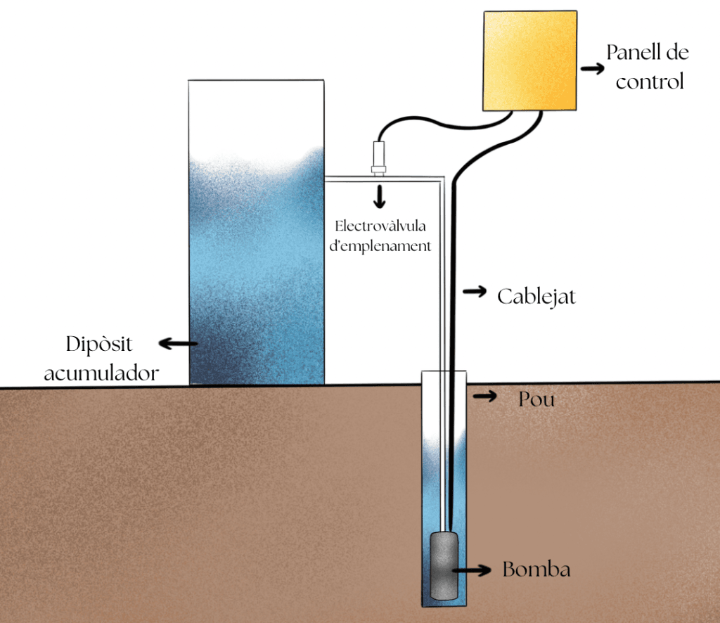 Bombeo de agua de pozo