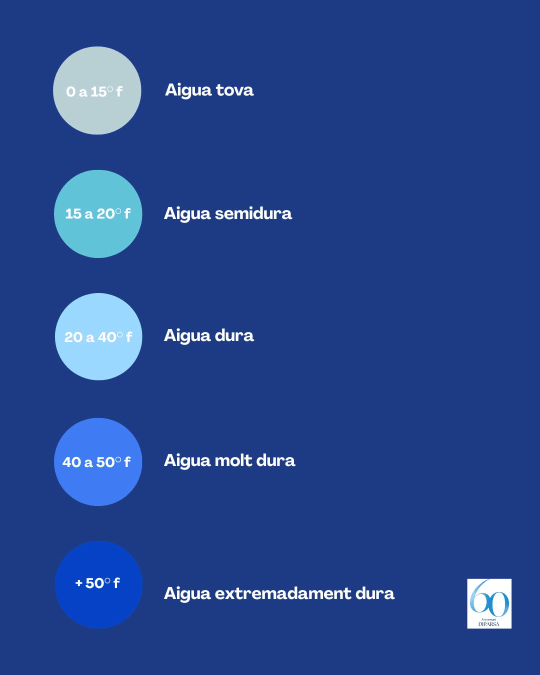 Comparativa entre descalcificador i osmosi inversa per eliminar la duresa de l'aigüa